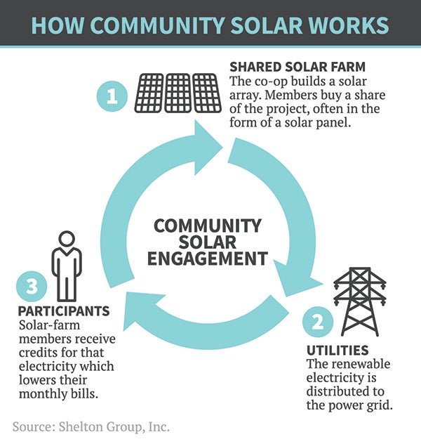 Image of how community solar works. Shared solar farm to utilities to participants.