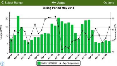 Screenshot of a sample usage from the SmartHub App. Shows usage by date over the May 2014 billing period.