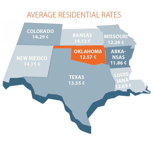 Average Residential Rates