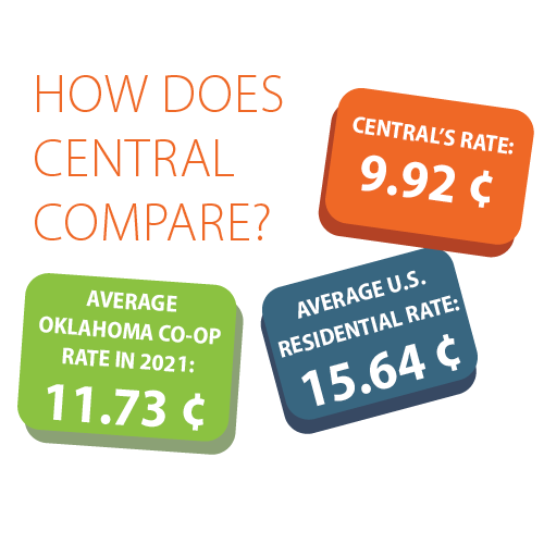 How does Central compare? Central's average rate versus the average us residential rate and the average Oklahoma Co-op rate in 2021.