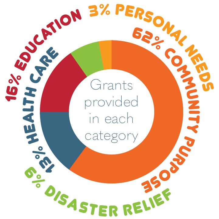 Grants provided in each category: 16% education, 3% personal needs, 62% community purpose, 13% health care and 6% disaster relief