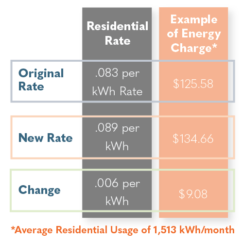Graph shows the rate update with residential rates and an example of energy charge and the change. 