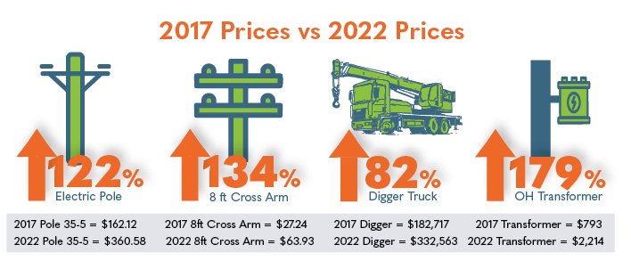 Rising costs from 2017 to 2022