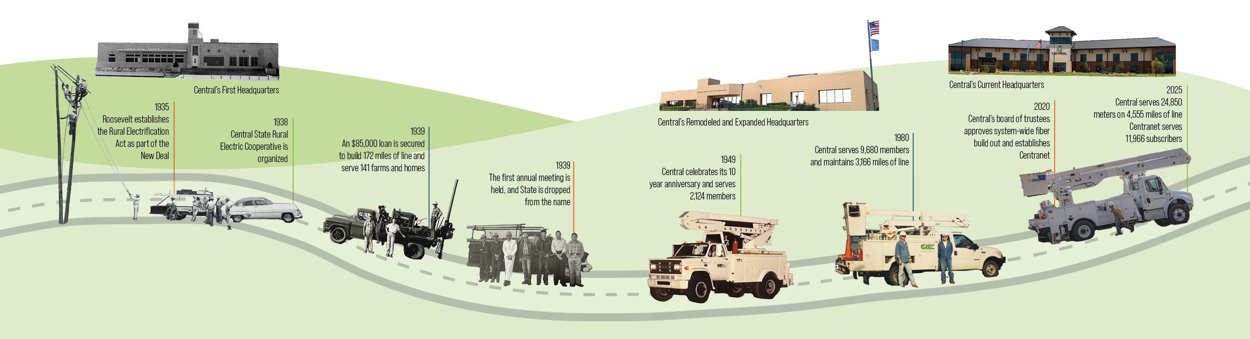Central Timeline Graphic