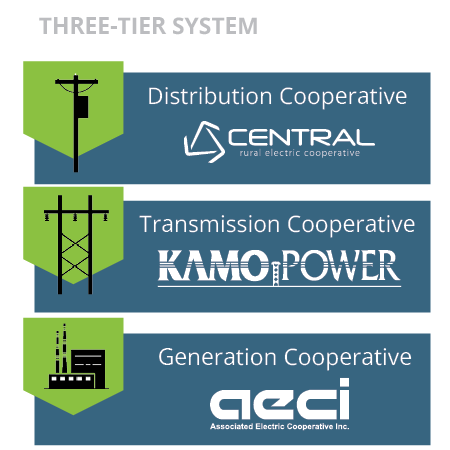 Central's three-tier system