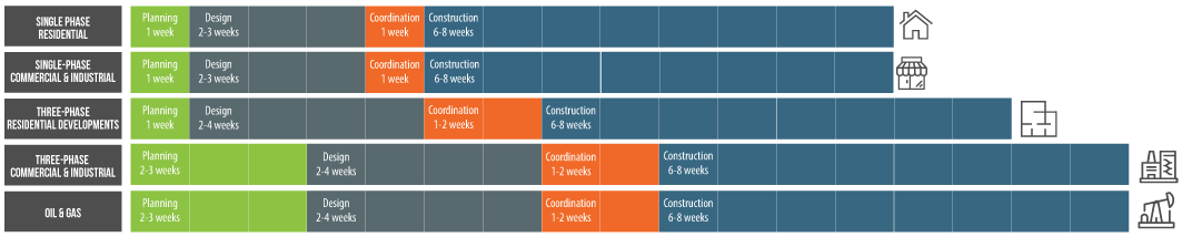 all construction phases