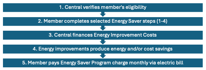 energy saver process