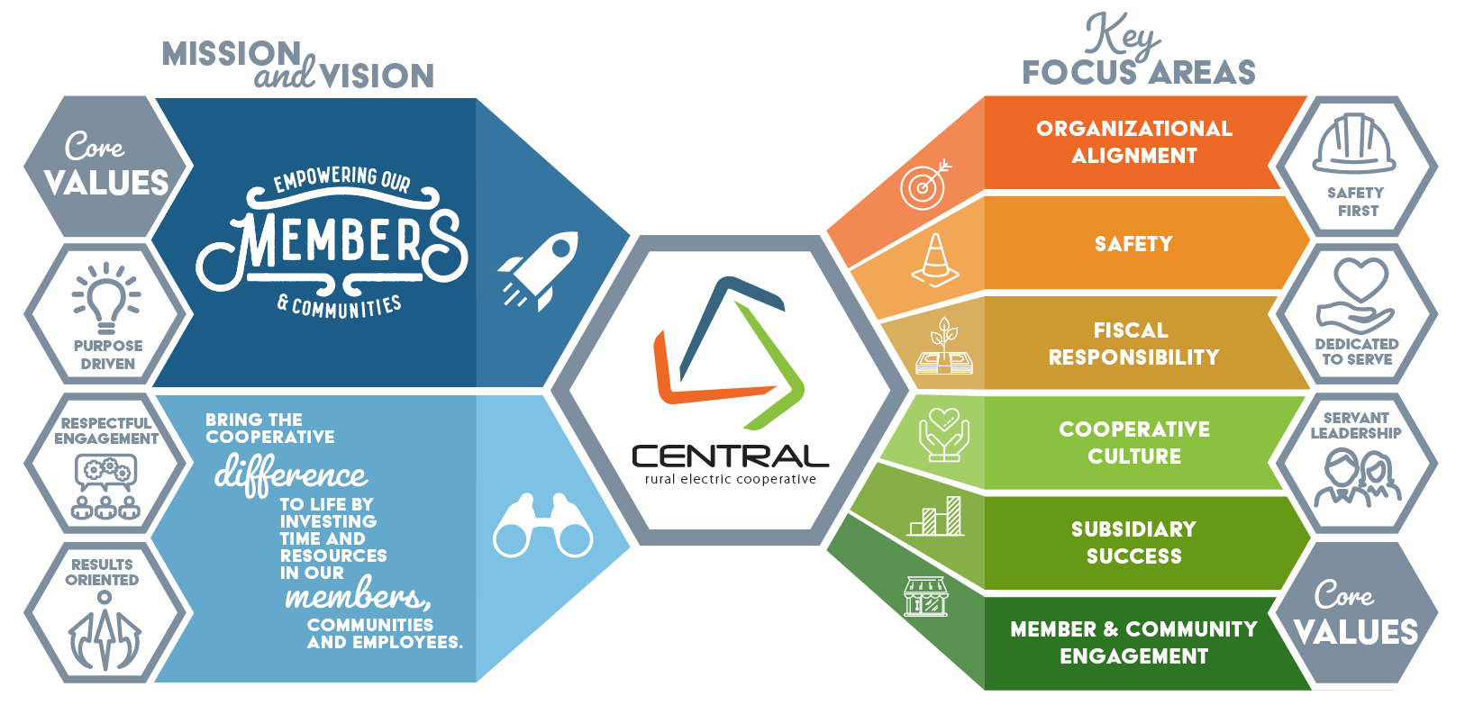 Strategic Plan Graphic